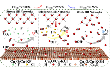 Anions-mediated interfacial-water regulation boosts C2+ selectivity for CO2 electroreduction over Cu-based catalysts 2026.100967